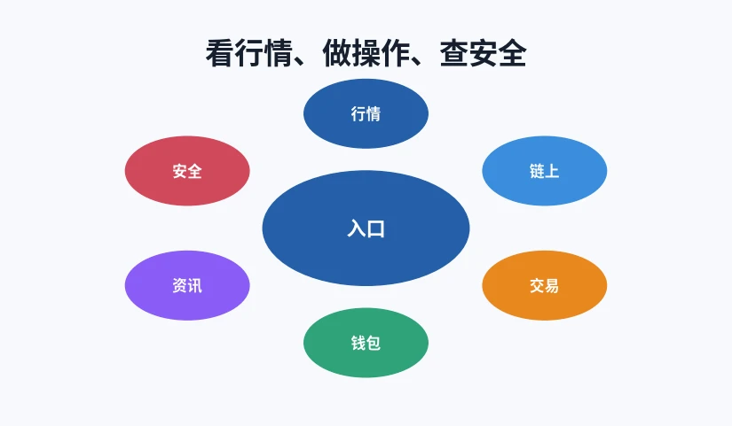 看行情、做操作、查安全三步日常流程示意